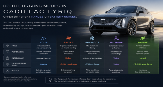Do the Driving Modes in Cadillac Lyriq Offer Different Ranges or Battery Usages?